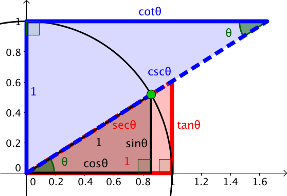 Secant Of A Circle. That's part of the beauty of